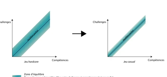 Figure 7 : Évolution de l’équilibre entre challenges et compétences entre jeu  hardcore et  casual 