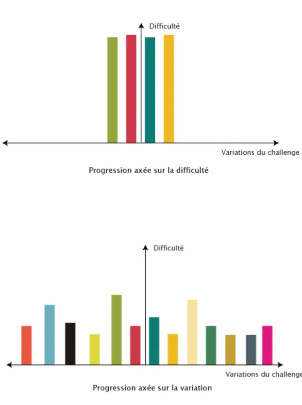 Figure 8 : Comparaison entre la progression axée sur la difficulté et la progression axée sur  la variation  
