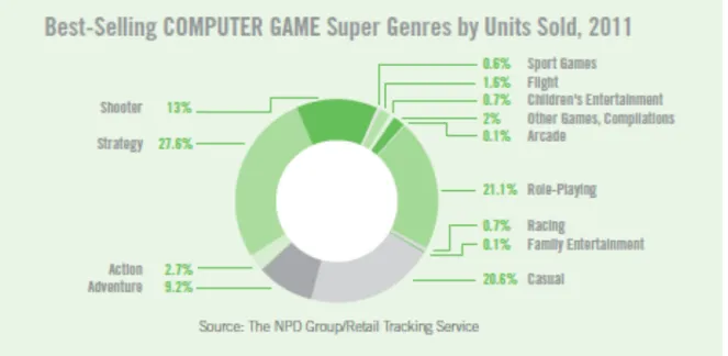 Figure  1  :  Genres  de  jeux  vidéo  les  plus  vendus  sur  ordinateur  personnel  en  2011  (Entertainment Software Association, 2012) 