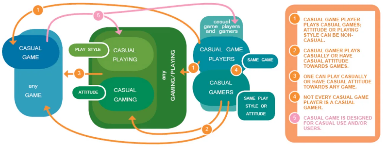 Figure  2  :  Relation  entre  les  différents  sens  du  terme  casual  dans  la  culture  du  jeu  (Kuittinen et al., 2007, p