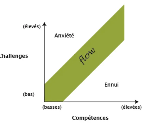 Figure 4 : Rapport entre challenges et compétences dans le modèle du flow (réalisée d’après  le modèle de Csikszentmihalyi (1991, p