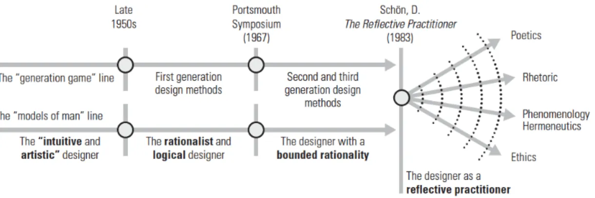 Figure  6 :  Quelques  points  de  repère  dans  l’évolution  des  théories  en  design  (Bousbaci,  2008, p