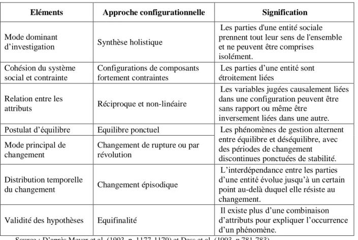 Tableau 1 : Caractéristiques centrales de l’approche configurationnelle  Eléments  Approche configurationnelle  Signification 