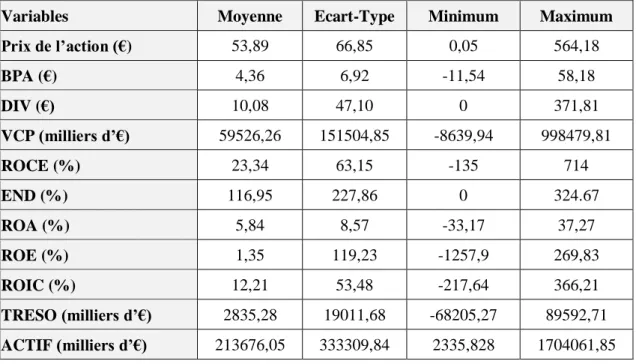 Tableau 3 : Statistiques descriptives 