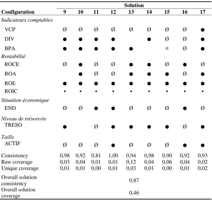 Tableau 7 bis : Configurations des conditions expliquant le prix de l’action avant la crise  (suite) 