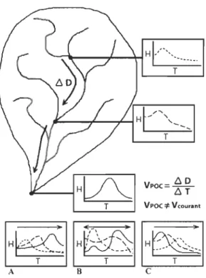 Figure  1-3  Illustration du concept de  propagation de l'onde de crue. 