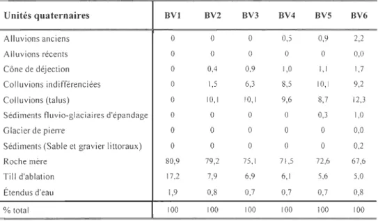 Tableau 2-1  Pro po rti o n  (%)  de  la sup e rfic ie  des  unités qua te rnaires selo n  les so us-bassins  versants