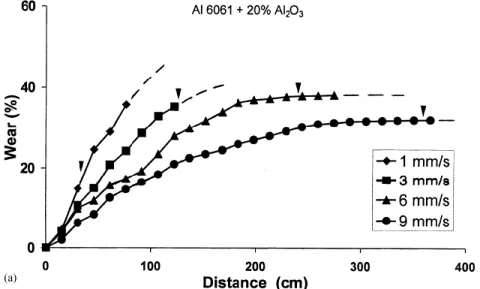 Figure 2.7: Taux d'usure des outils utilisés dans [4] en fonction de la vitesse d'avance et de la distance parcourue 