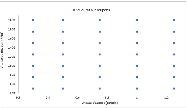 Figure 3.7: Combinaisons de paramètres opératoires testées pour chaque couple de matériaux d'assemblage 