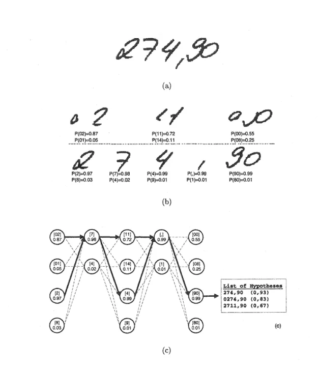 Figure 28  Generation  of global  hypotheses:  (a)  Original  image,  (b)  Segmentation  hypotheses  with  rank-2  hypotheses  of  recognition,  and  ( c)  Three  best  paths
