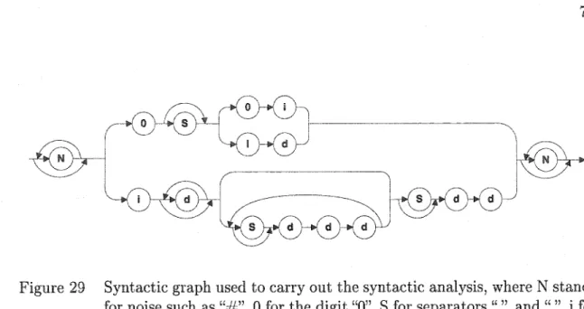 Figure 29  Syntactic graph used to carry out the syntactic analysis,  where  N stands  for  noise such as  "#"  '  0 for  the digit "0"  S for separators " "  and " "  '  