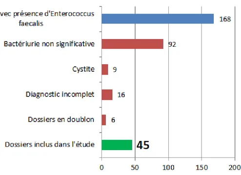 Figure 1 : Sélection des dossiers inclus.  