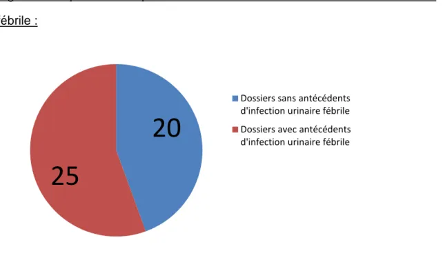 Figure  5 :  Répartition  des  patients  en  fonction  du  nombre  d’antécédents  d’infection urinaire fébrile : 