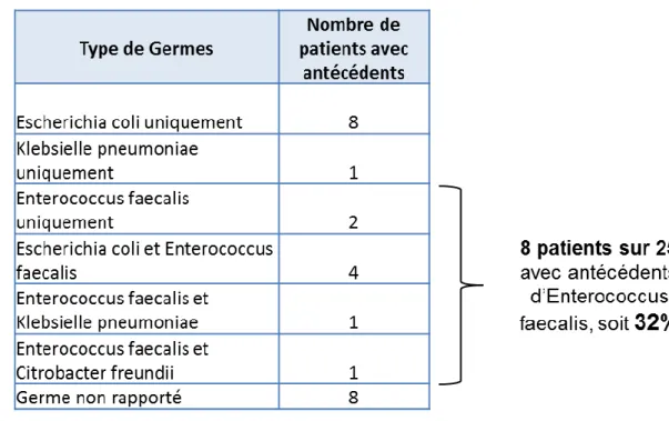Tableau 2 : Antécédents d’infections urinaires fébriles par patients : 