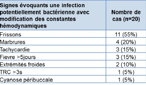 Tableau  5 :  Signes  évoquant  un  sepsis  avec  modification  des  constantes  hémodynamiques : 