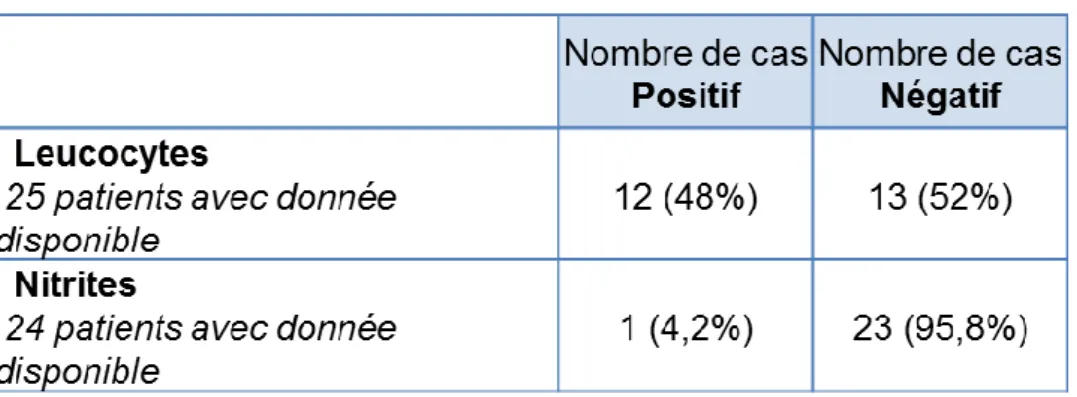 Tableau 6 : Résultats bandelette urinaire :  