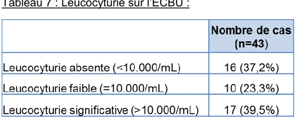 Tableau 7 : Leucocyturie sur l’ECBU : 