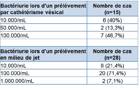 Tableau 8 : Bactériurie à l’ECBU : 