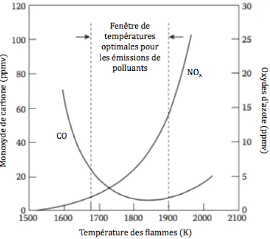 Figure 3 – Fenêtre de températures des flammes permettant de minimiser les émissions de  monoxyde de carbone et d’oxydes d’azote (Lefebvre &amp; Ballal, 2010) 