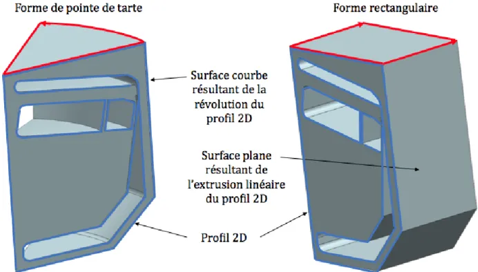 Figure 15 – Comparaison des formes obtenues par révolution et par extrusion du profil 2D 