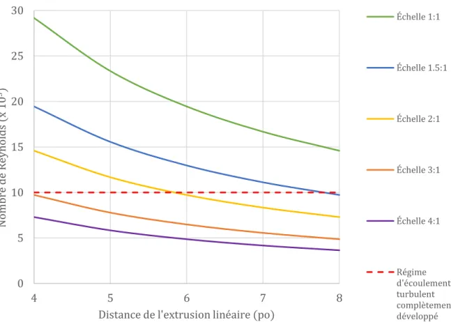 Figure 17 –Nombres de Reynolds à travers les trous de la plaque perforée étant associée à  différentes combinaisons de distance d’extrusion linéaire du profile 2D et d’échelle pour le  dimensionnement du prototype, et ce, pour une pompe de 1/3 hp alimentan