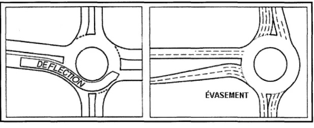 Figure 5  Déflexion et évasement  à  l'entrée du  giratoire  (Source: Myers,  1994) 