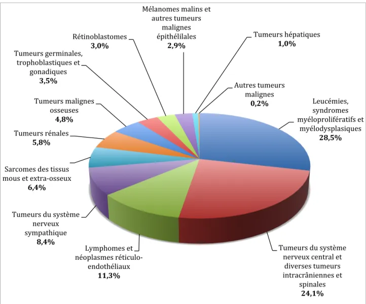 Figure  1:  Répartition  en  pourcentage  des  cancers  de  l’enfant  entre  0  et  14  ans,  en  France  métropolitaine (2006-2010) 2 