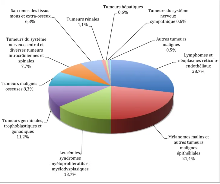 Figure  3:  Répartition  en  pourcentage  des cancers  des adolescents  en France  de 2000  à 2008 7 