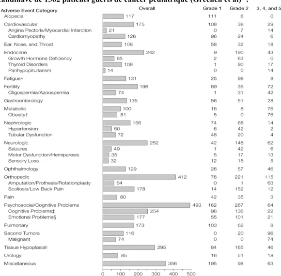 Figure  4:  Nombre  de  complications  tardives  recensées  au  sein  d'une  cohorte  scandinave de 1362 patients guéris de cancer pédiatrique (Greenen et al) 12 