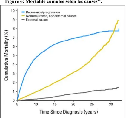 Figure 6: Mortalité cumulée selon les causes 20 . 