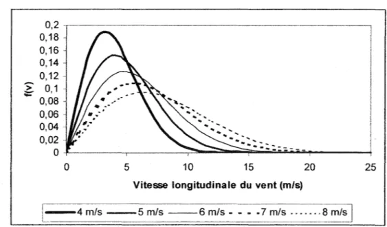 Figure 5  Distribution de  Weibull pour différentes vitesses moyennes 