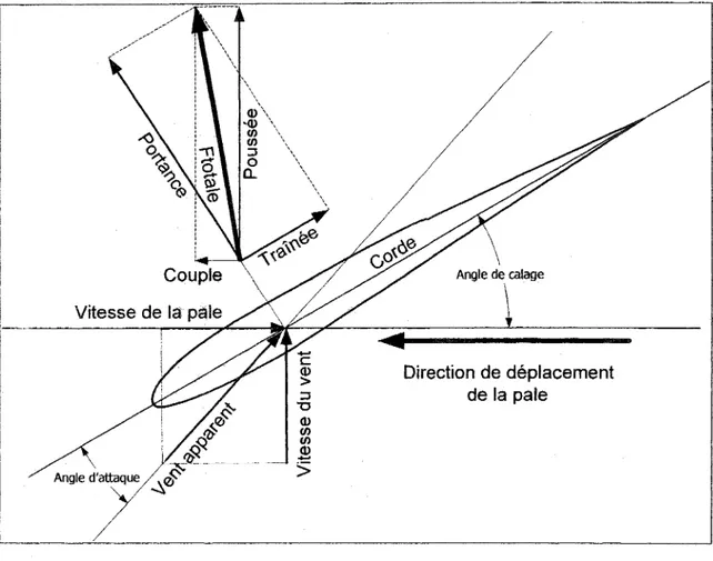 Figure  11  Forces sur un profil aérodynamique (coupe d'une pale d'éolienne) 