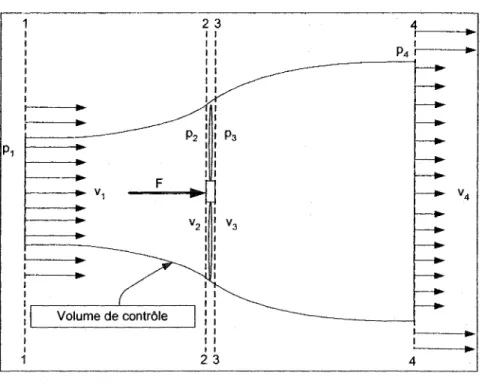 Figure 12  Volume de contrôle d'une éolienne 
