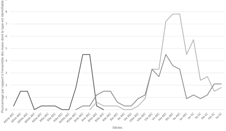 Graphique I: Distribution chronologique (en %) des maies en fonction de leur type
