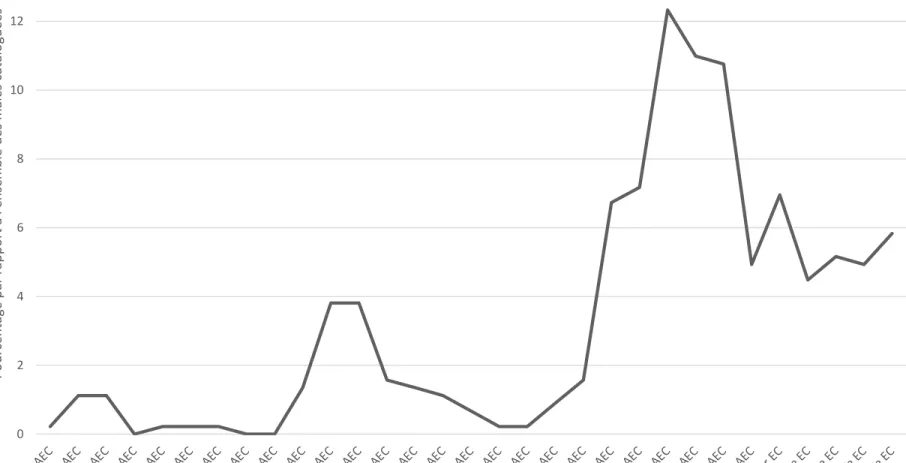 Graphique II: Distribution chronologique (en %) de l'ensemble des maies cataloguées