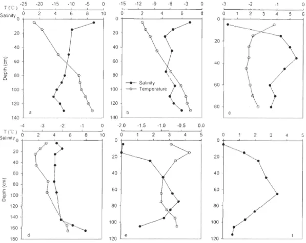 Fig.  2-3  Oepth  profiles  of sea  ice sa linity  and  temperature : (a)  0 29  (17  Ma.rch,  LCP1 ), (b)  043-1  (26  April,  HCP 1),  (c)  044  (30  May ,  LCP2),  (d)  F2  ( 13  May,  HCP2),  (e)  F7  (18  June, LCP2),  (f)  FB07  (21  June , LCP2)