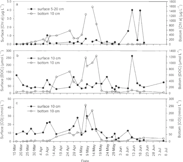Fig. 2-4 Spatiotemporal variations  of (a)  chlorophyll  a  (Chi  a),  (b)  dissolved organic  carbon  (DOC), (c) carbon monoxide  (CO)  concentrations in  surface and  bottom sea ice  layers from  17  March  to  6  July  2008