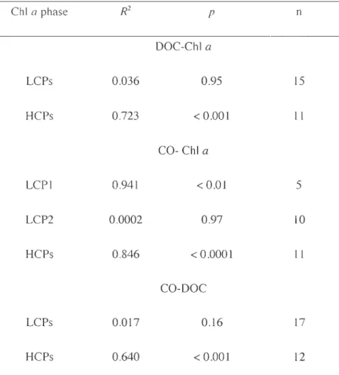Table 2-2.  Results of linear  least-squares  regression  analysis  between  DOC, CO and Chi a  in  the bottom 10-cm sea  ice layer"