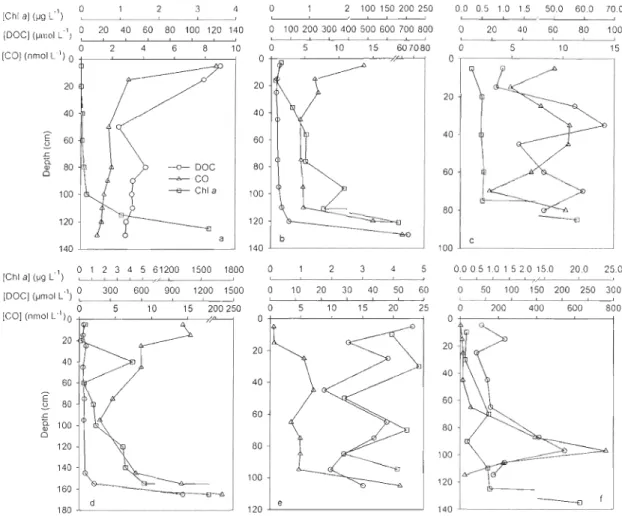 Fig . 2-5  Dep th  prof iles of sea ice  chlorophyll  a  (ChI  a),  dissolved  organic  carbon  (DOC) ,  carbon  monoxide  (CO)  concentrations