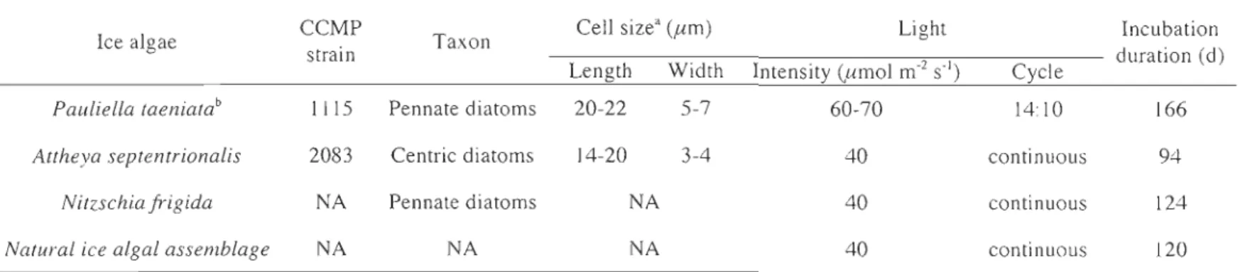 Table 3-1  Information of selected  ice algae and  the incubation conditions 