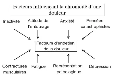 fig 2 : facteurs influençant la chronicité d'une douleur, d'après R. Fontaine et al. (5)