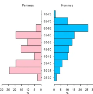 Figure 1 : Pyramide des âges des répondants 