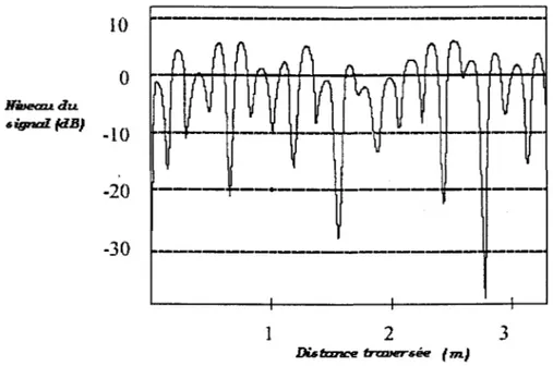 Figure 1-4  Les évanouissements de type Rayleigh dans le cas où le mobile se  déplace ( 900 MHz) [38] 