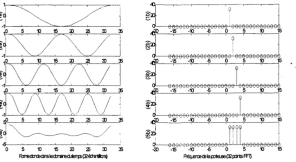 Figure 2-1  Construction d'un signal OFDM dans le domaine du temps 