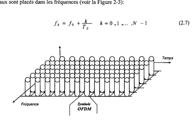 Figure 2-3  Répartition des porteuses d'un signal OFDM sur le plan temps/ fréquence 