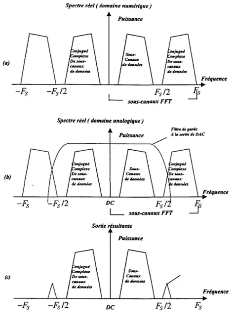 Figure 2-18  Arrangement des sous-canaux pour la génération d'une forme  d'onde  réelle dans le domaine du temps