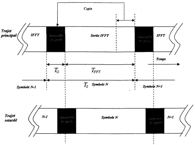 Figure 2-20  Adjonction d'un intervalle de  garde à un signal OFDM 