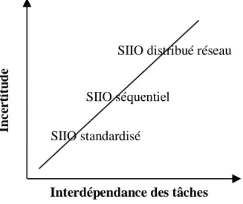 Figure 1 Position des SIIO selon niveau et type  d'interdépendance et d'incertitude