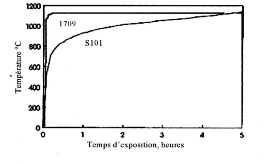 Figure 1 Courbes temps-température normalisées S 101  et 1709  (Adapté de CANIULC-S101,  1989  et  UL 1709,  1989)  2.5  Appareillage pour reproduire un feu normalisé 