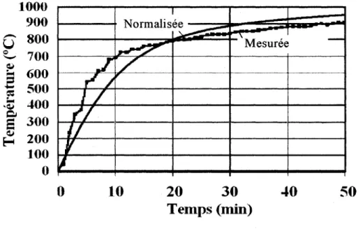 Figure 2 Courbes temps-température normalisées et mesurées du  four de l'IRC  (Adapté de Bénichou, 2002) 